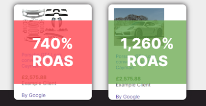 Left: the imagery of the product laid out achieved a ROAS of 740%
Right: the lifestyle imagery achieved a ROAS of 1,260% - the clear winner