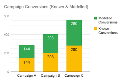 Campaign - modelled vs known conversions