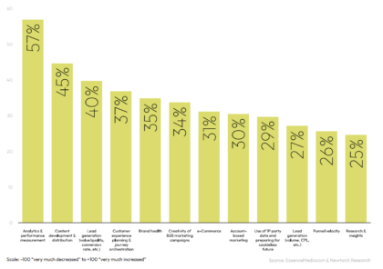 A recent survey of B2B CMOs: 57% of respondents cited measurement as their biggest challenge for 2024. 