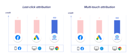 Last click attribution delivers similar results to multi click attribution