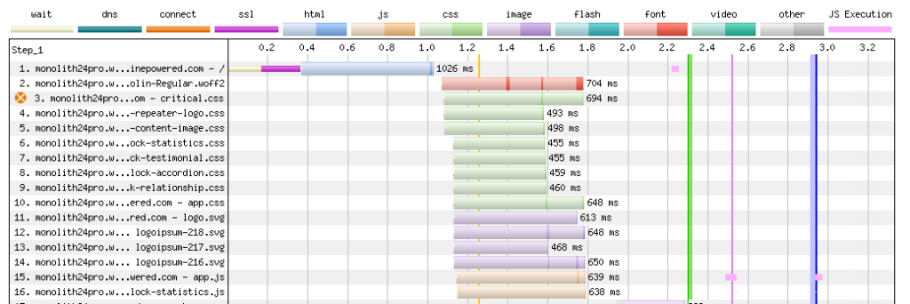 Critical render waterfall diagram - slower