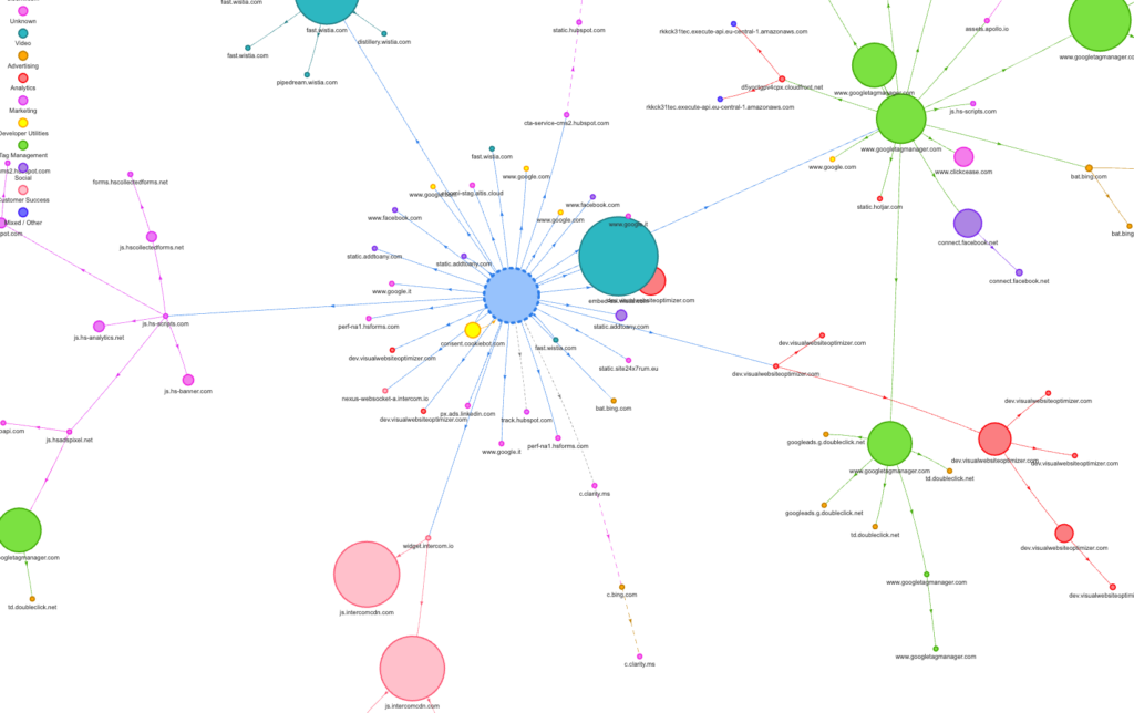 Visualisation of third party requests