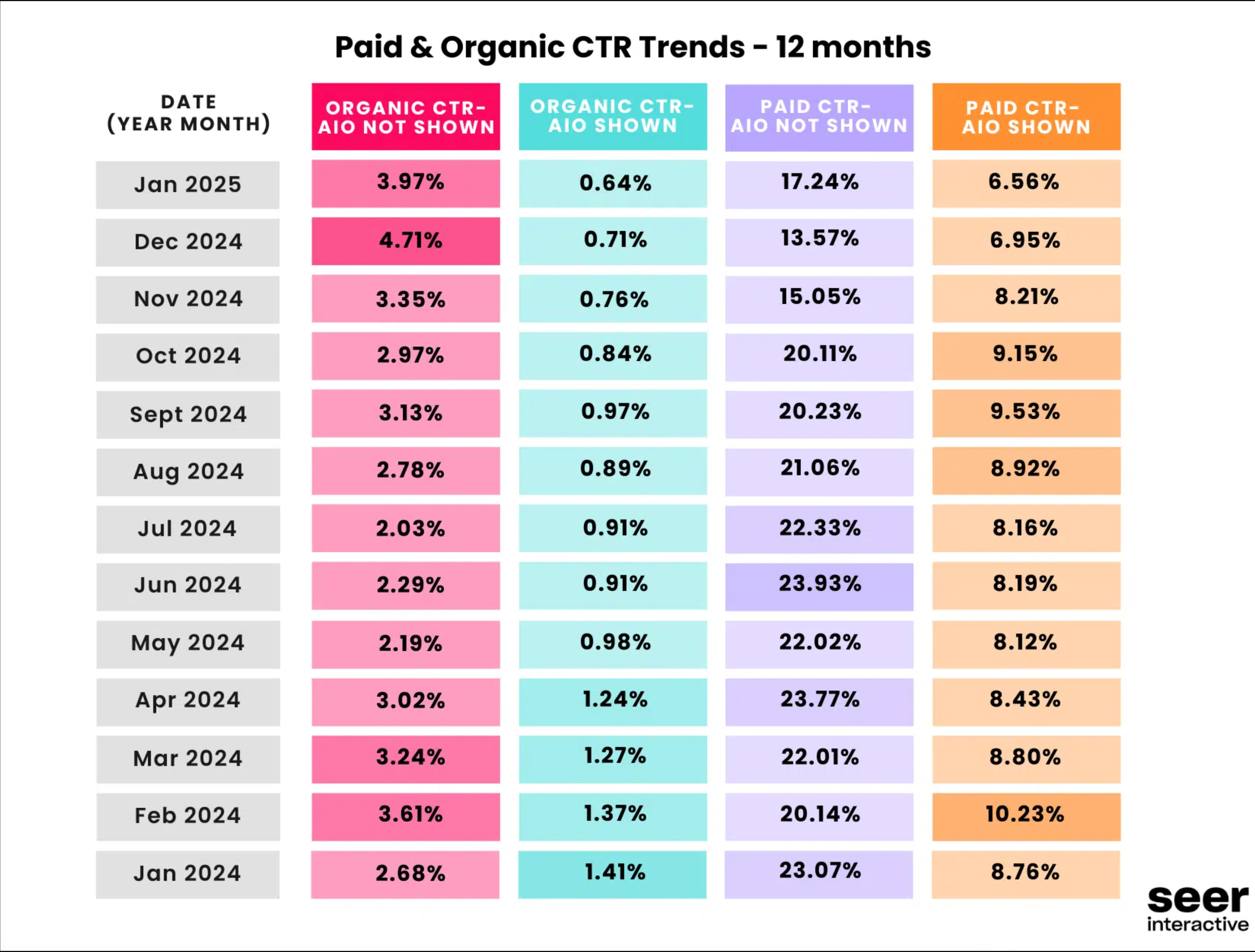 A table that shows the recent results of a study conducted by SERE interactive, which shows that the CTR for organic and paid listings is reduced every time IA descriptions are shown