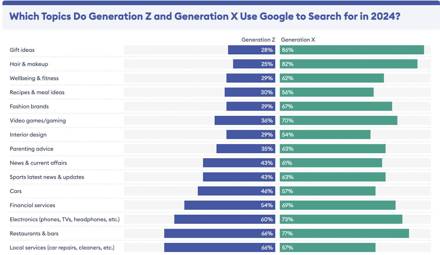 An image that shows the difference in % of searches for different types of search consultation between users of generation X and generation Z