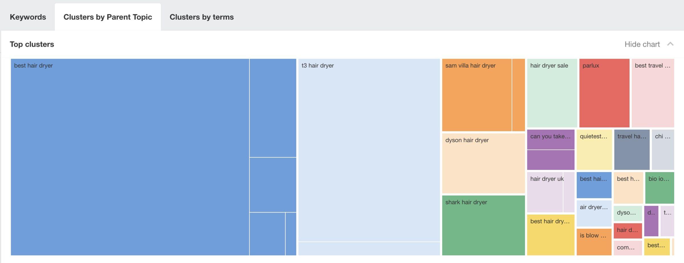 ahrefs keyword clustering tool