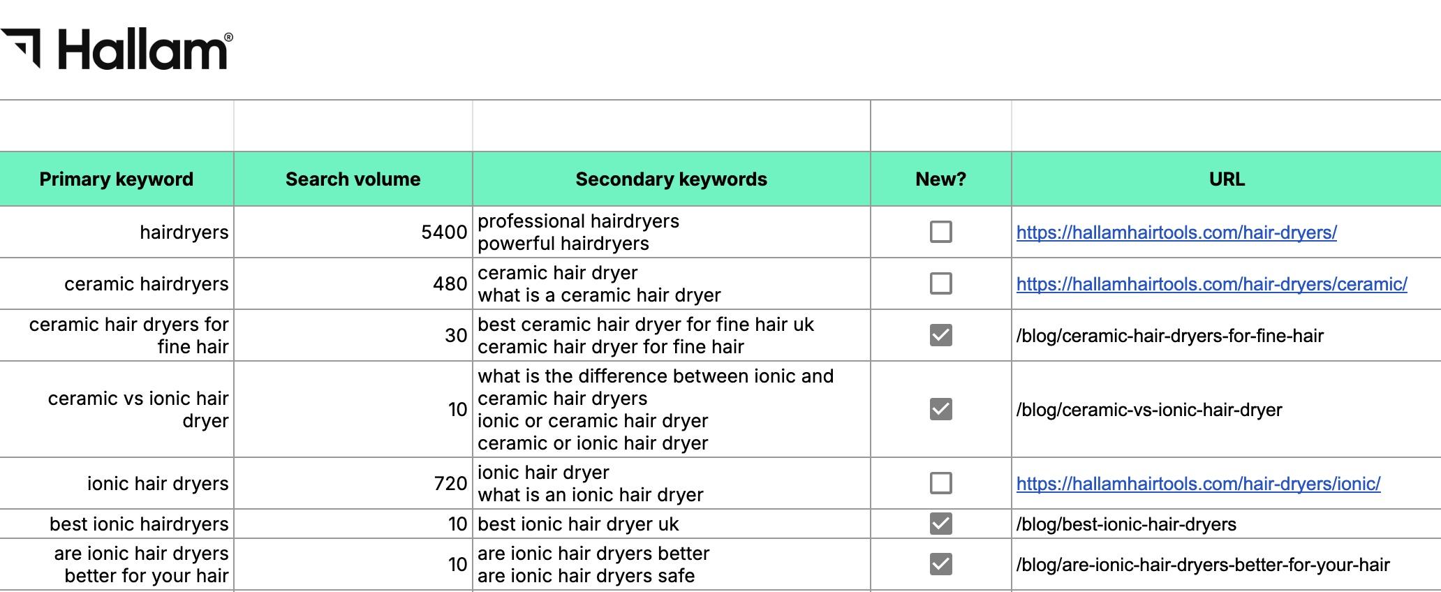 mapping topic clusters