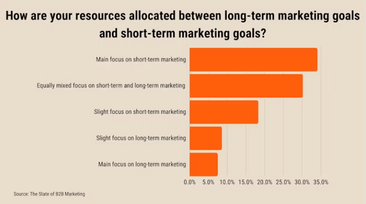 The state of B2B marketing survey
