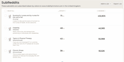 A SparkToro screenshot displaying different subreddits and affinity scores.