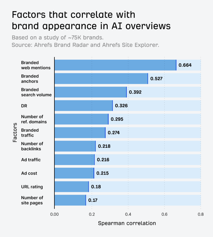 AI answer correlation study