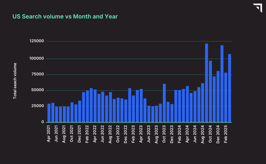 Search volume seasonality