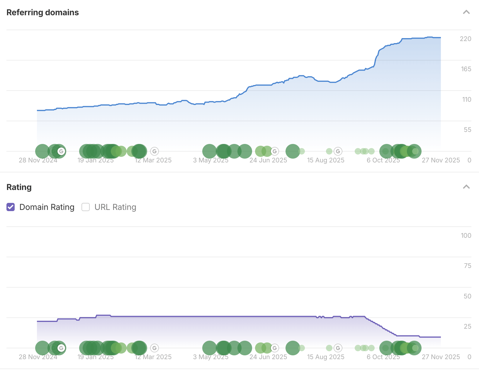 Ahrefs graph showing a sharp increase in referring domains resulting in a significant drop in Domain Rating, illustrating the negative impact of low-quality backlinks.