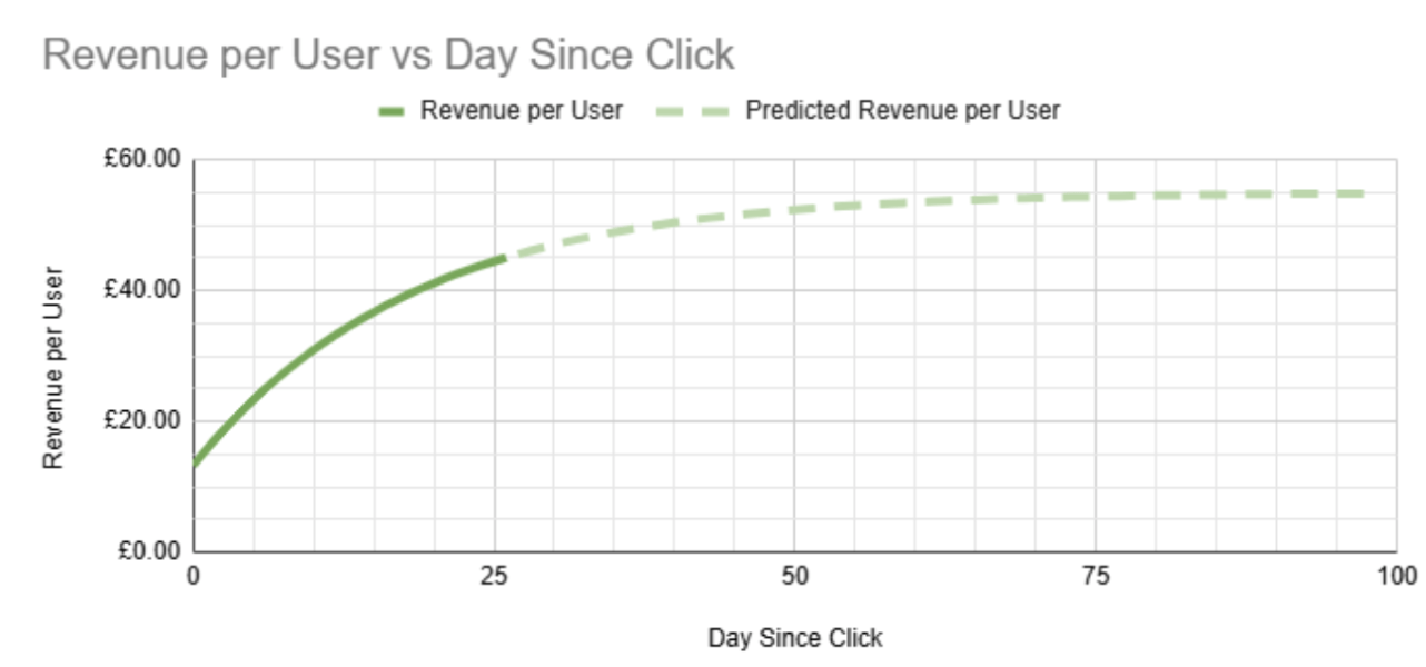 revenue per user