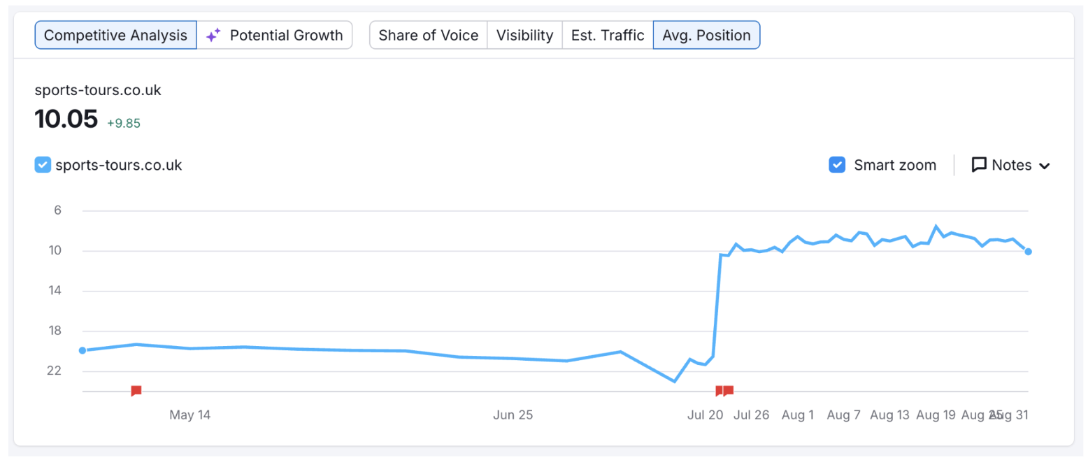 st organic visibility