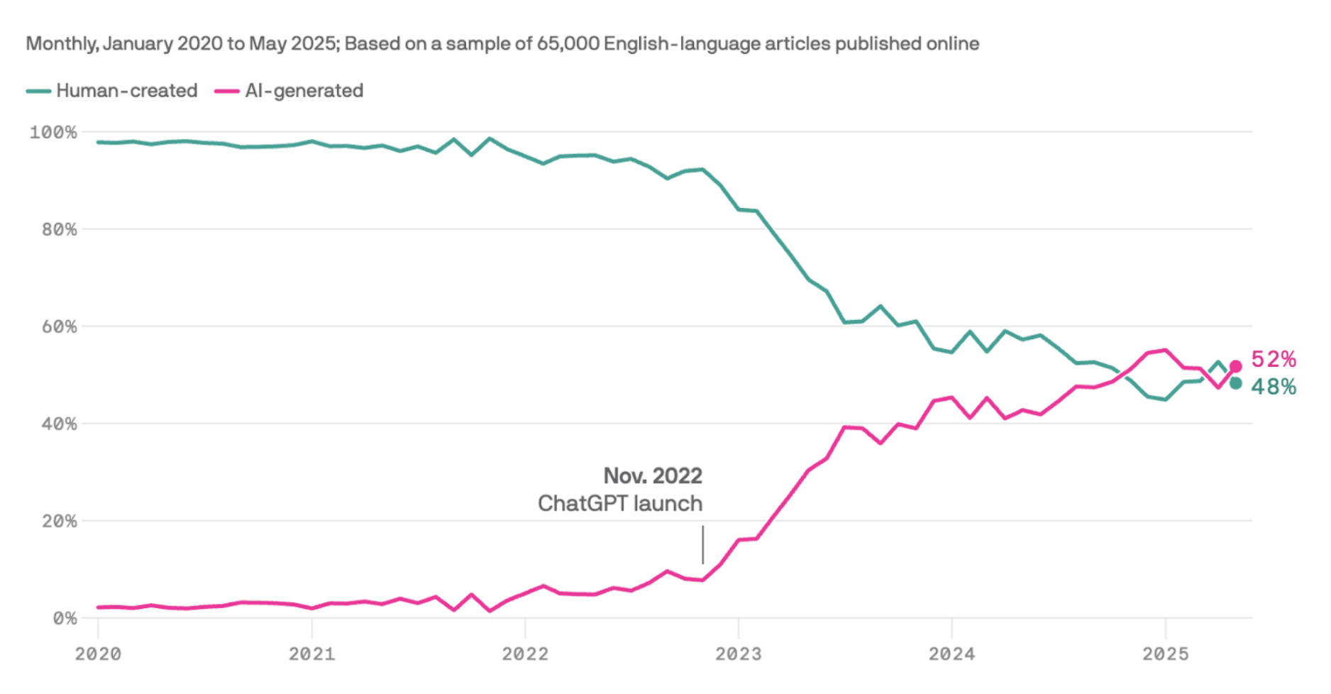 content ai generated
