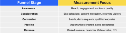what metrics and kpis should you measure on your b2b paid media ads at each stage of the funnel