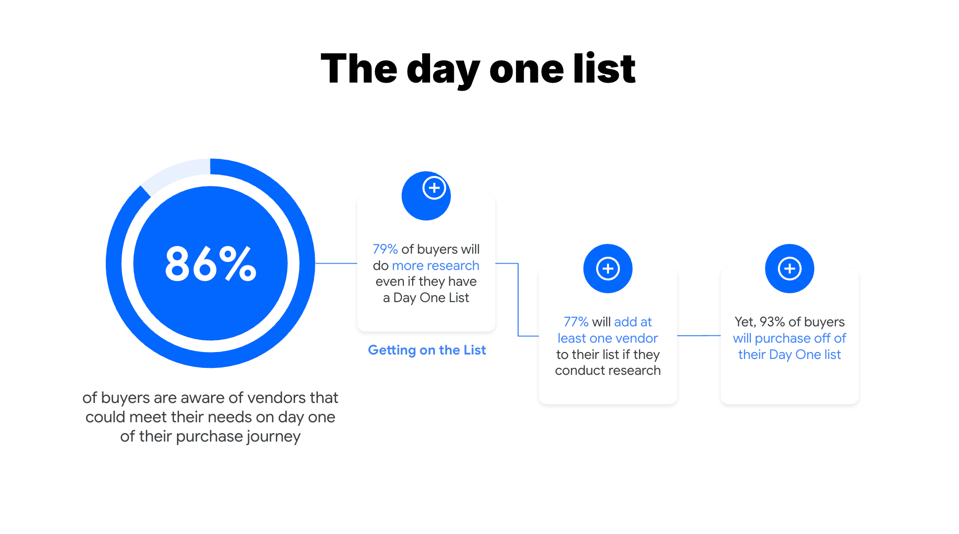 Graph showing day one list concept