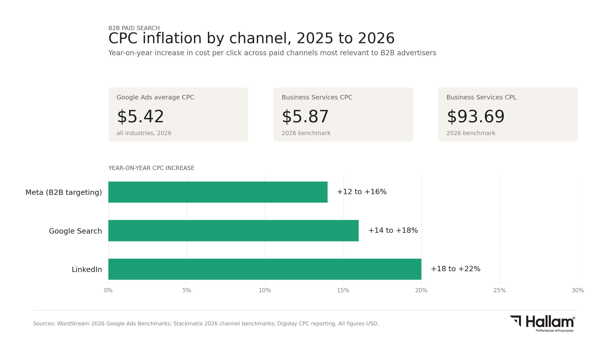 b2b cpc inflation 2025 to 2026 shows an increase of around 20%