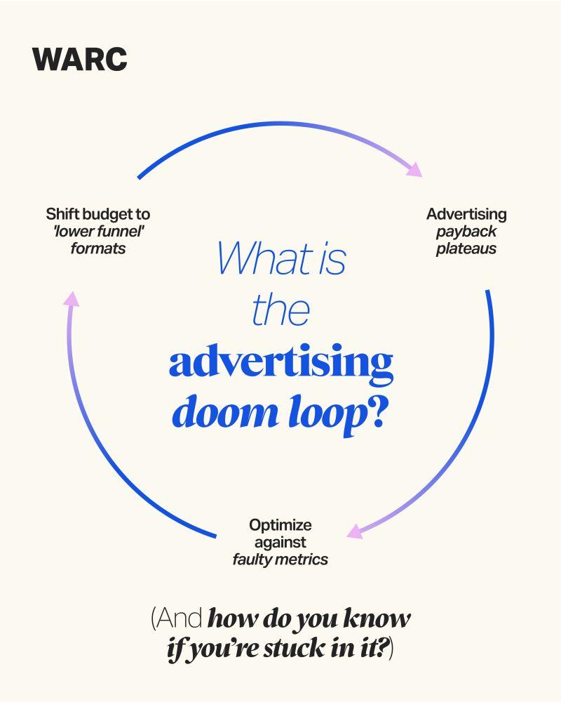 The advertising doom loop sees B2B marketers putting budgets into the channels that show the greatest ROI via attribution technology