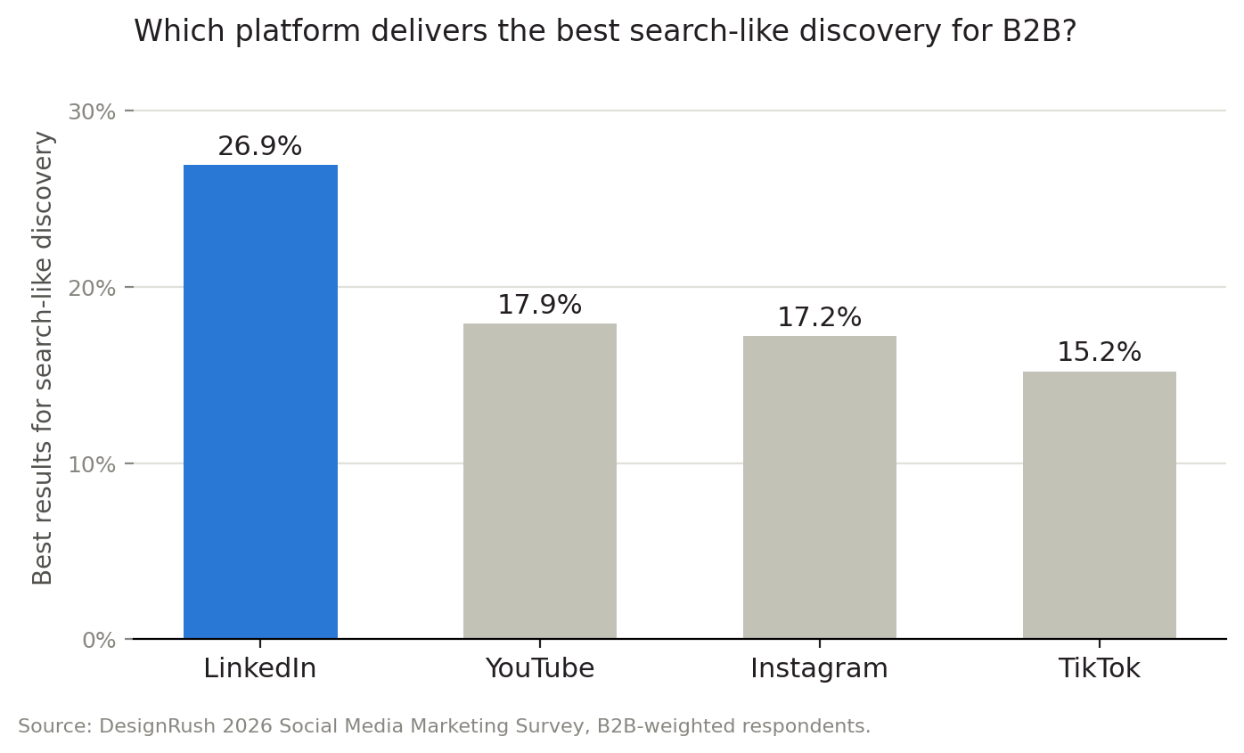 A bar chart comparing social media platforms for their search-like discovery