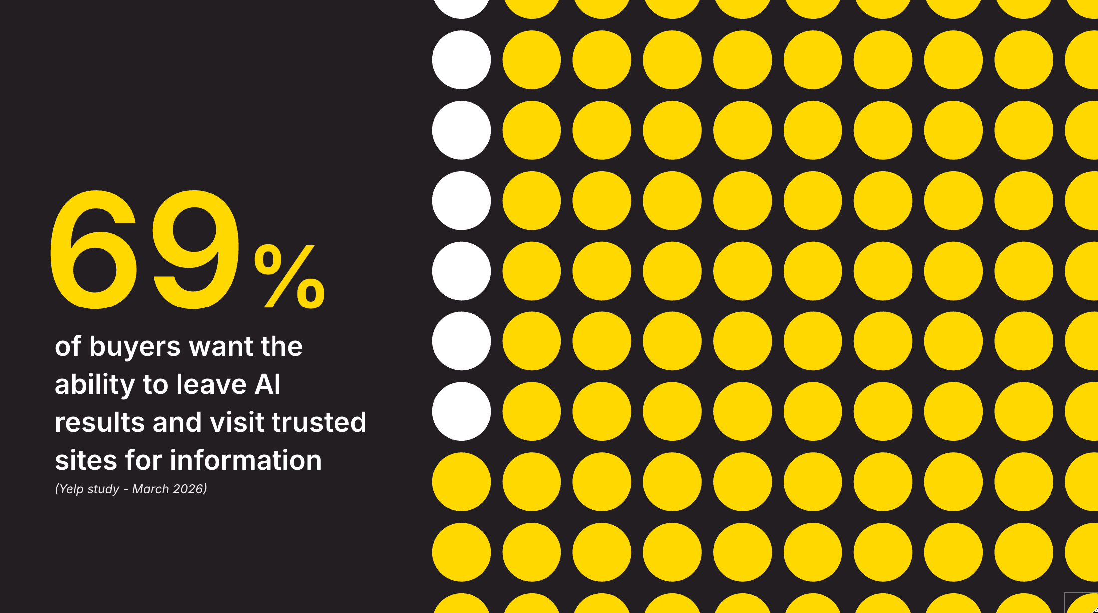 Image showing 69% want the option to leave the AI platform and visit trusted sites for more information
