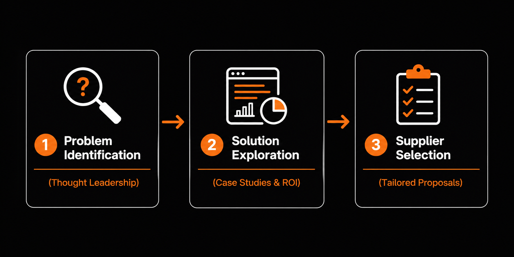 gartner's core b2b buying stages relevant to abm 