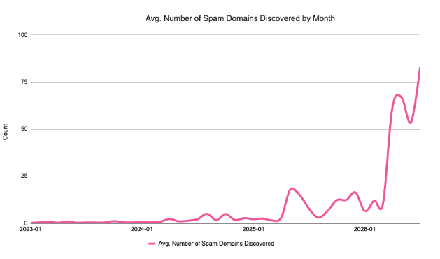 A graph showing a rising number in spam domains